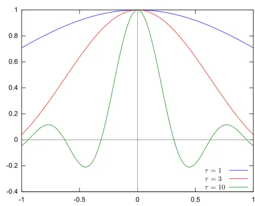 Figure 1.8: 1D Lanczos-sinc filter function on [−1, 1], for increasing values of the τ parameter.