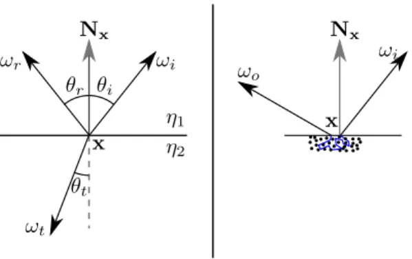 Figure 1.9: Illustration of the specular and diffuse behaviors of an electromagnetic wave, at the meso-