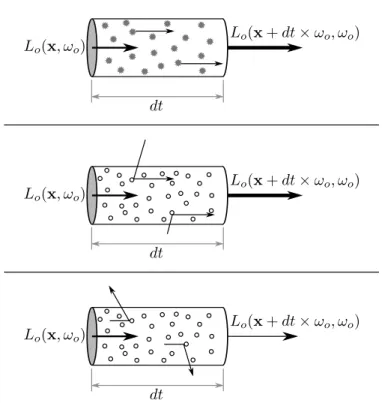 Figure 1.10: Top: Self-emission. Radiance is added to a beam by particles which emit along the same direction
