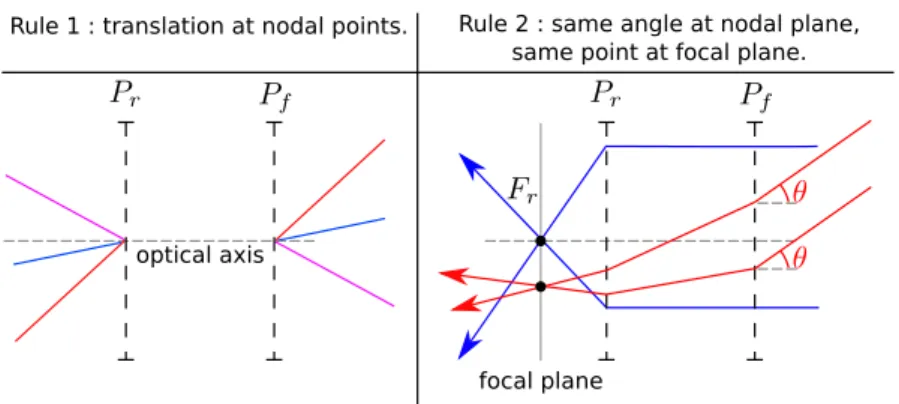 Figure 2.3: Base geometric rules for lens systems. Left: Rays which enter a lens system targeting a nodal point leave from the lens system as if translated to the other nodal point