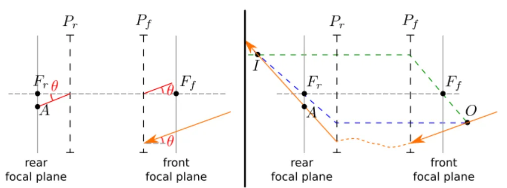 Figure 2.5: The two geometric rules of Figure 2.3 are used to find a light beam trajectory