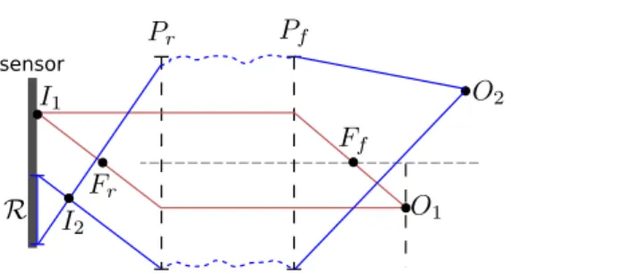 Figure 2.6: I 1 , image point associated to O 1 , is on the sensor, therefore O 1 is in focus in the image