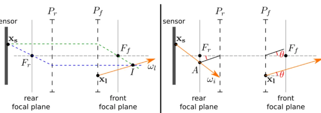 Figure 2.9: Left: First, ω l is obtained from x s and x l by finding the image point I of x s 