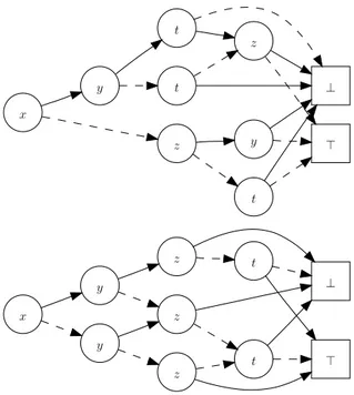 Fig. 1.2 : Un FBDD (en haut) et un OBDD (en bas), représentant tous deux la même fonction que le BDD de la figure 1.1.