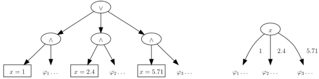 Fig. 1.6 : Un nœud de décision de GRDAG (à gauche) et sa représentation simplifiée (à droite)