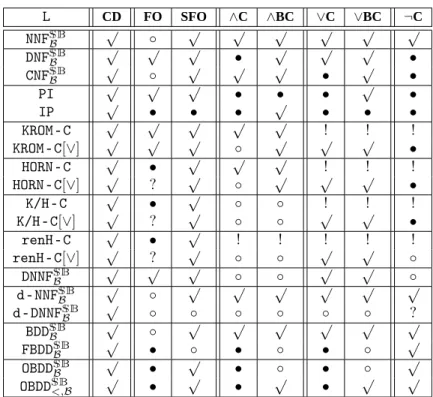 Tab. 1.2 : Transformations satisfaites par certains fragments de NNF SB B . Les sym- sym-boles sont les suivants : √ signifie « satisfait », • signifie « ne satisfait pas », ◦ signifie « ne satisfait pas, sauf si P = NP », ! indique que la transformation n’est pas toujours faisable en restant dans fragment, et ? indique un résultat inconnu.