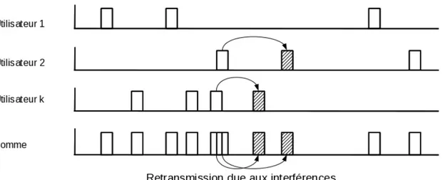 Figure 1.1: Illustration de la technique Unlotted Aloha  telles que décrite dans [1]