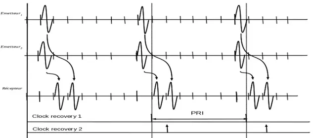 Figure 1.7: Illustration du concept de réception multiple tel que décrit dans [23]