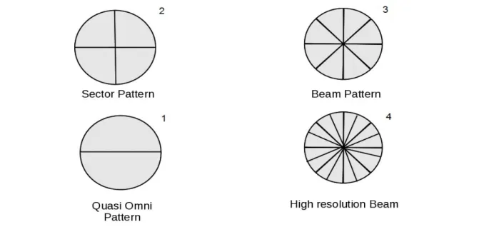 Figure 1.13:  Les différents types de diagrammes de rayonnements dans le   codebook beamforming tels que décrits dans [34]