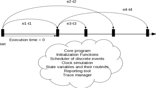 Figure 1.14: Principe générique de la simulation à événements discrets tel que   décrit dans [53]
