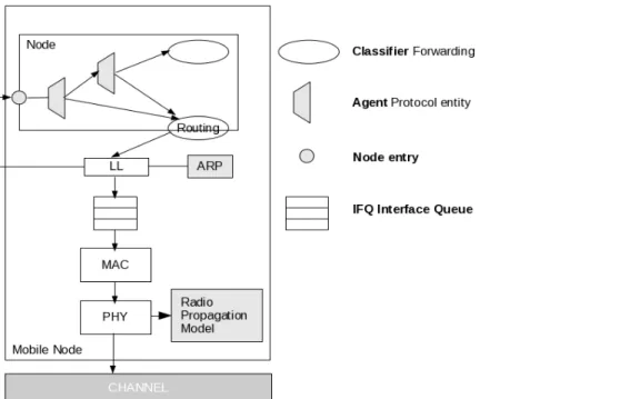 Figure 1.16: Architecture général d’un nœud mobile dans NS-2 telle que décrite dans   [63]