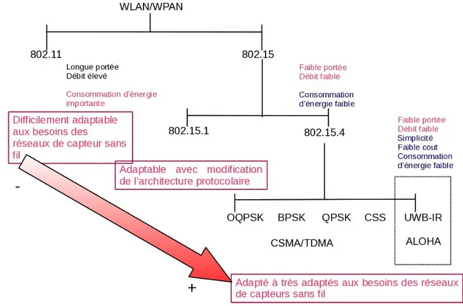 Figure 2.4 : Standards envisageables pour les réseaux de capteurs sans fil