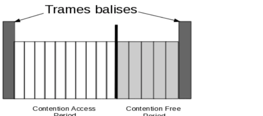 Figure 2.10: Structure de la super-trame du 802.15.4 telle que décrite dans [1]
