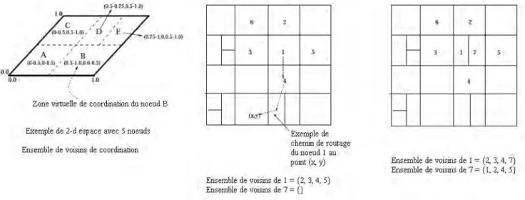 Figure 3 : Exemple de système pair-à-pair structuré avec une topologie en espace cartésien de d  dimensions : exemple de CAN  [Rat01] 