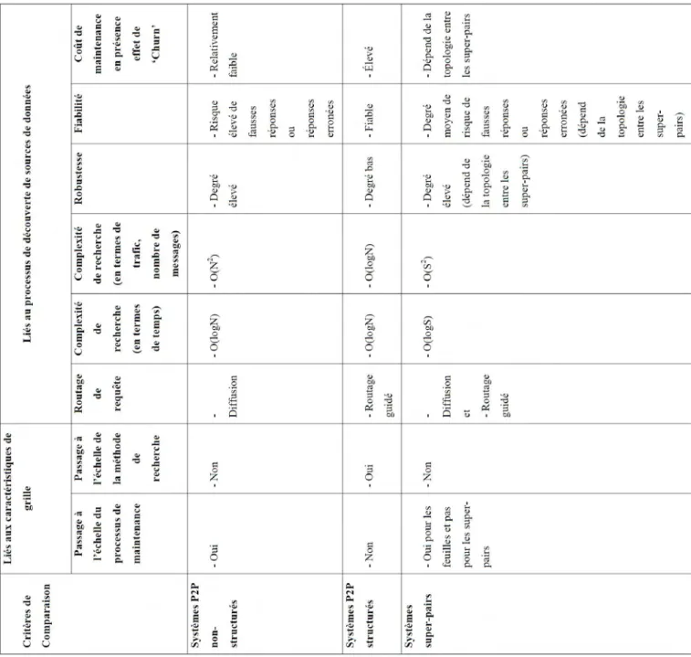 Tableau 1 : Comparaison des approches de découverte de sources de données  pair-à-pair 