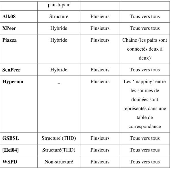 table de  correspondance 