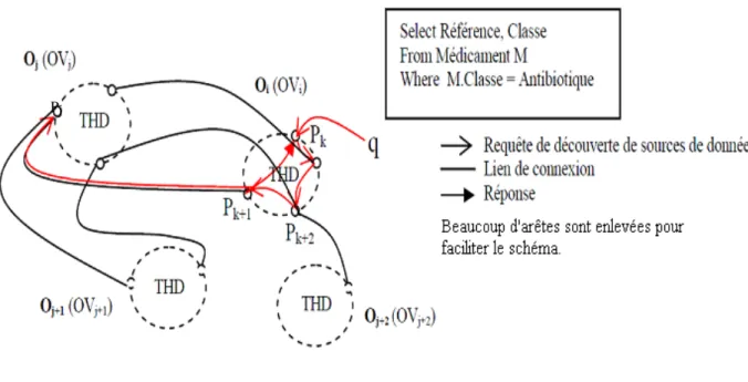 Figure 3 : Exemple de découverte de sources de données inter-ontologies de  domaines 