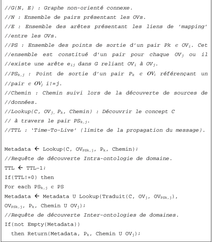 Figure 4 : Algorithme de découverte de sources de données inter-ontologies de  domaines 