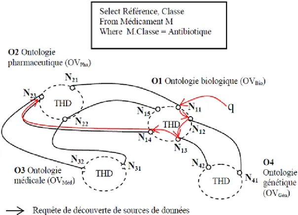 Figure 5 : Exemple de processus de découverte de sources de données inter- inter-ontologies de domaines 