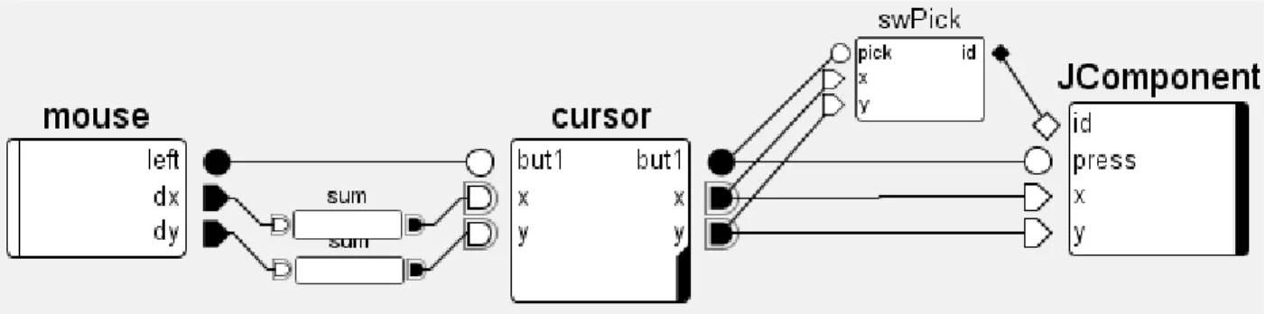 Figure II.6 Contrôle positionnel standard des composants Swing  ICON s'appuie sur une classification des dispositifs parmi lesquels on trouve : 