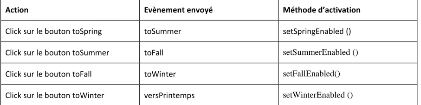 Tableau II.5 Liens entre les actions sur les objets et les évènements envoyés au réseau 