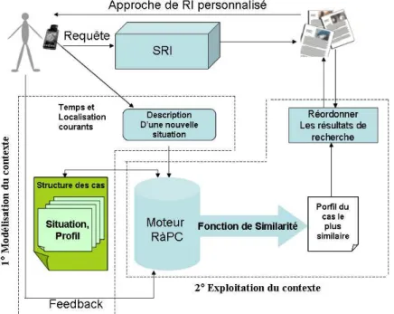 Fig. 3.1 – Architecture g´en´erale de notre approche de RI personnalis´e