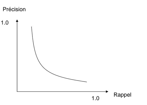 Fig. 1.4 – Forme g´en´erale de la courbe de pr´ecision-rappel d’un SRI