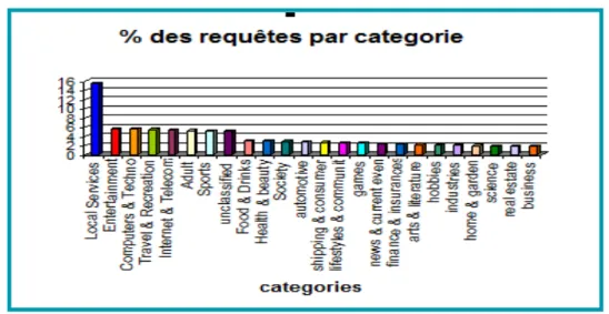 Fig. 2.2 – Pourcentage des requˆetes par cat´egorie selon l’analyse de [ 122 ].