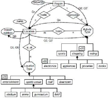 Fig. 2.11 – Un sch´ema simplifi´e du mod`ele objet du profil situationnel.