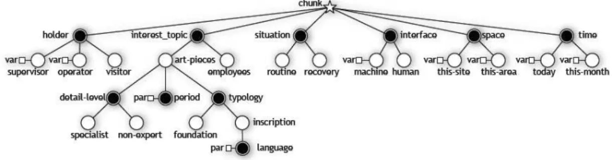 Fig. 2.15 – Mod`ele d’arbre de contexte dimensionnel.