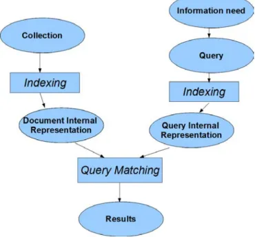 Figure 2.1: The IR process simpliﬁed schema