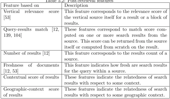 Table 5.2: Post-retrieval features Feature based on Description