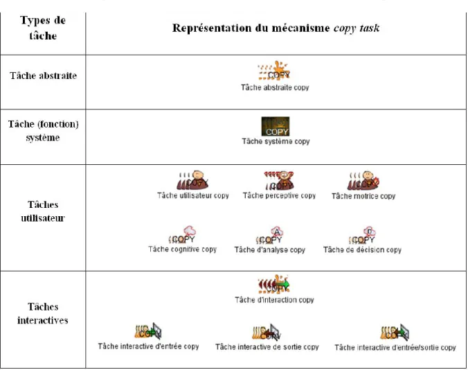Table 11. Représentation des symboles associés aux tâches utilisant le mécanisme copy task