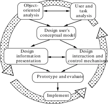 Figure 18. Processus de développement en cercle  1.2.4  Le processus itératif-cyclique 