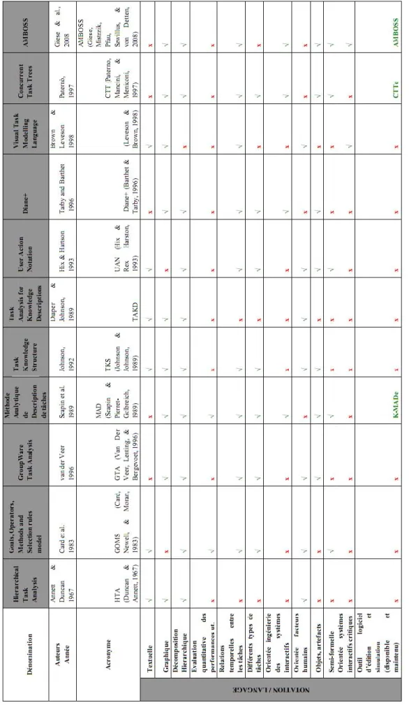Table 5. Comparaison d’un échantillon représentatif de notations de modélisation de tâches utilisateurs 