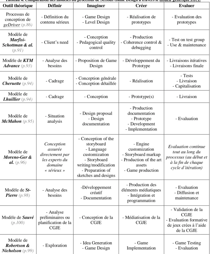 Tableau 4. Comparaison des modèles du processus de Serious Game Design à travers le modèle générique DICE 