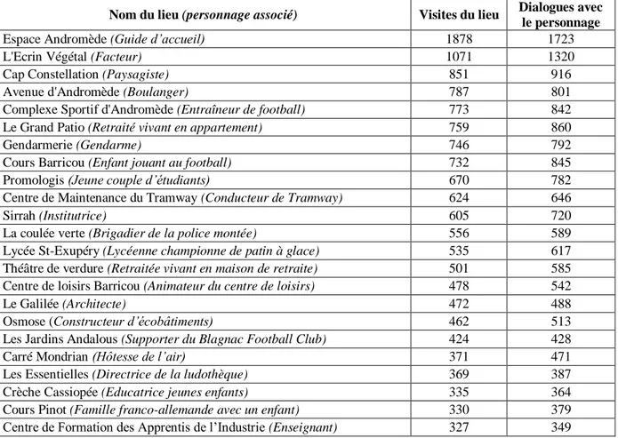 Tableau 6. Données quantitatives relatives aux visites des lieux de Eco-Reporter 