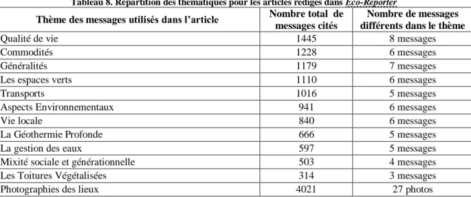 Tableau 8. Répartition des thématiques pour les articles rédigés dans Eco-Reporter  Thème des messages utilisés dans l’article  Nombre total  de 