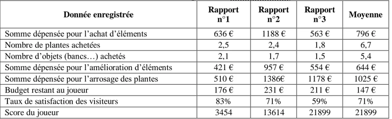 Tableau 11. Données enregistrées sur Le Jardinier Ecolo  Donnée enregistrée  Rapport 