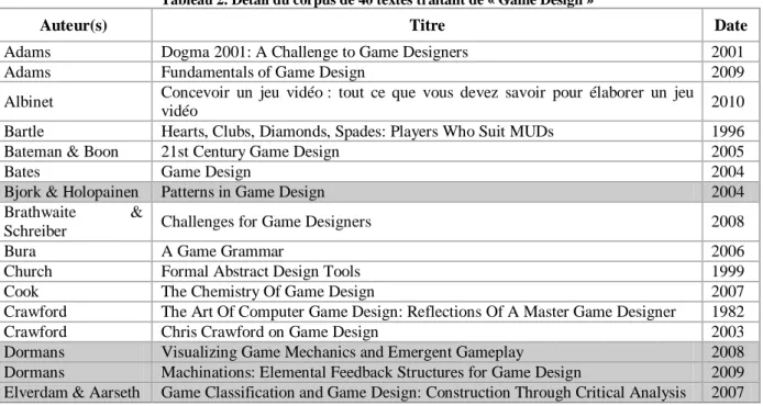 Tableau 2. Détail du corpus de 40 textes traitant de « Game Design » 