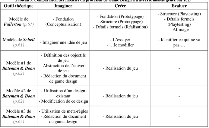 Tableau 3. Comparaison des modèles du processus de Game Design à travers le modèle générique ICE 