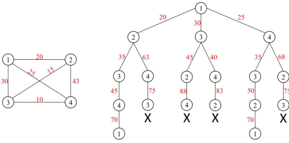 Figure 1.2 — Example of an execution of the Branch &amp; Bound on the Travelling Salesman problem with 4 cities
