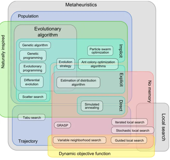 Figure 1.3 — Meta-heuristics Classification from Johann Dréo via Wikimedia Commons