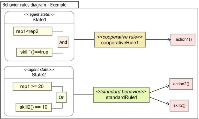 Figure 2.6 — AMAS-ML diagrams for the behavioural rules of an agent [Rougemaille et al., 2008]