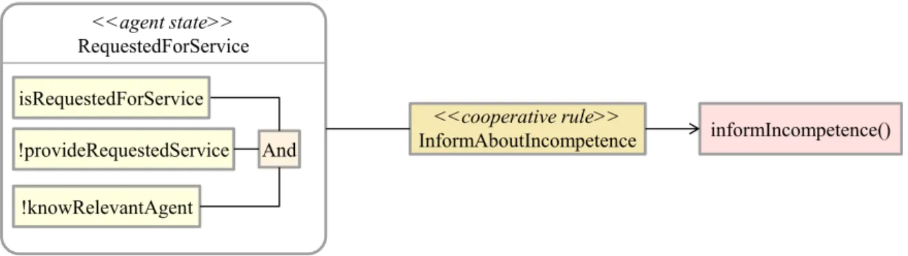 Figure 3.2 — Inform about incompetence NCS rule diagram