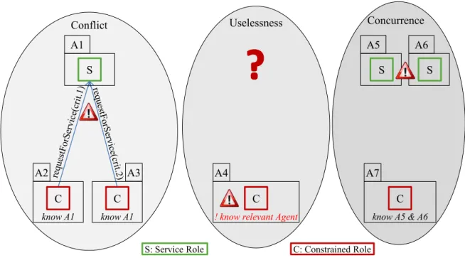 Figure 3.12 — Three NCS detected in scheduling in the manufacturing control problem