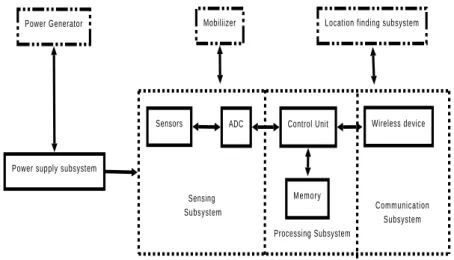 Figure 2.1: Sensor node structure