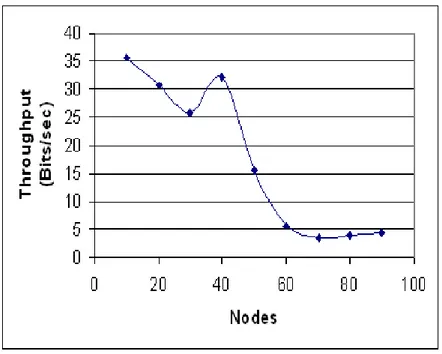 Figure 3.3: Receiver Throughput