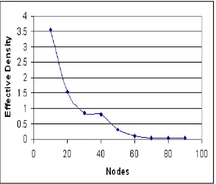 Figure 3.4: Effective Density in performance makes the network more dense.
