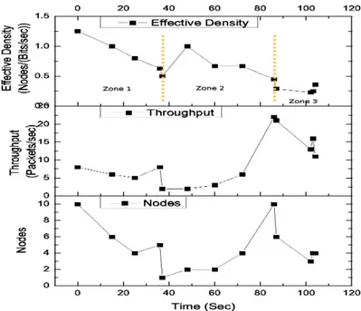 Figure 3.5: Effective Density, Throughput, and Nodes Vs time